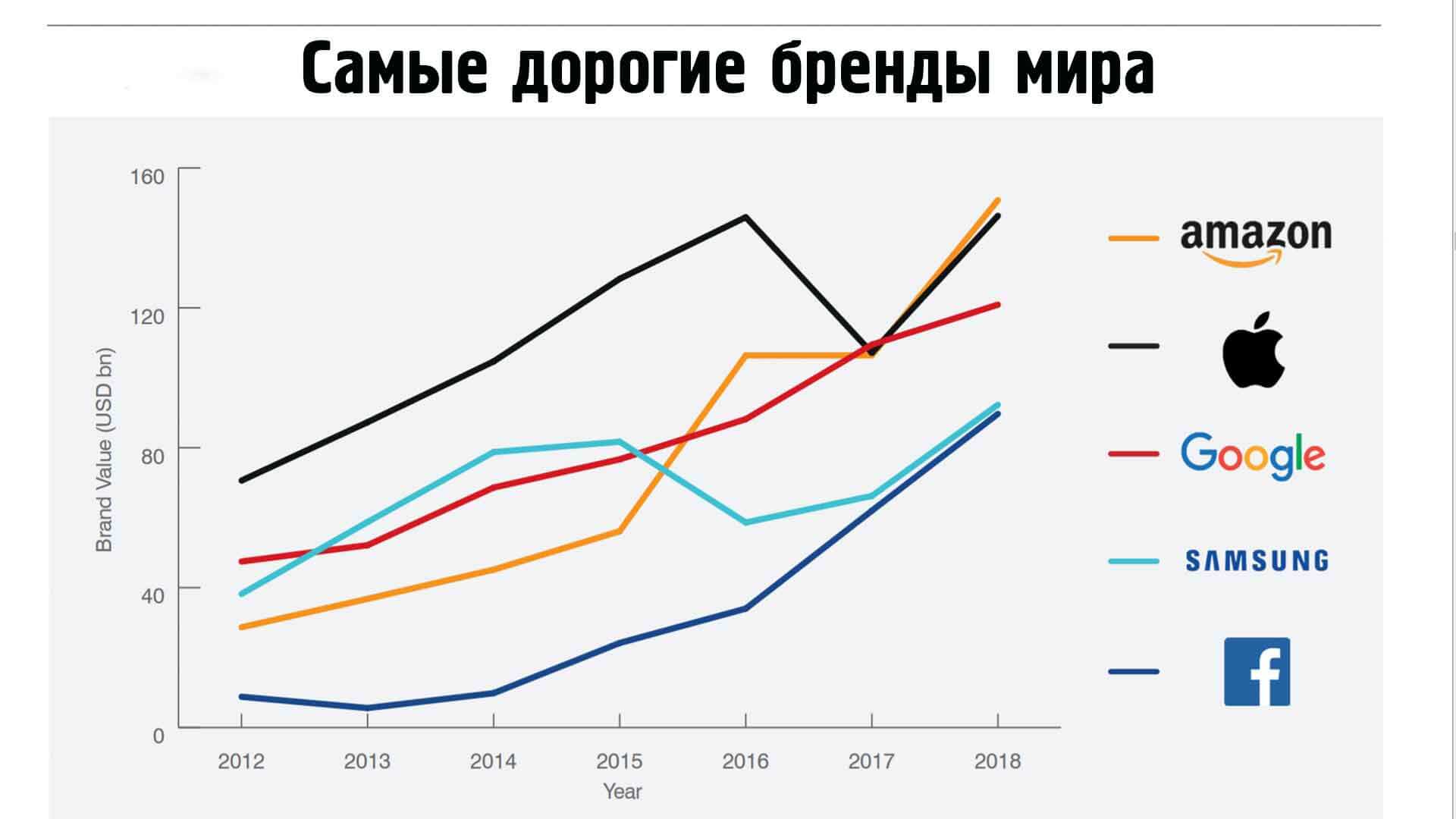 Самые дорогие бренды мира