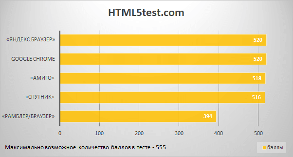 Тест российских браузеров